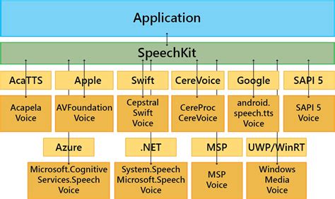 what is speech application program interface