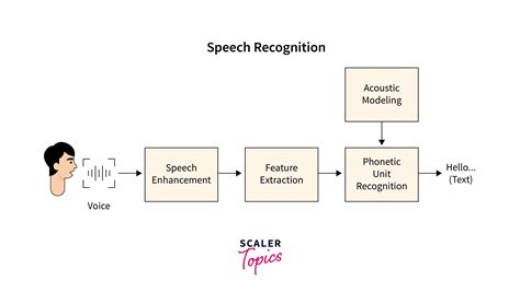 what is speech recognition in artificial intelligence