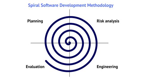 what is spiral methodology in software development