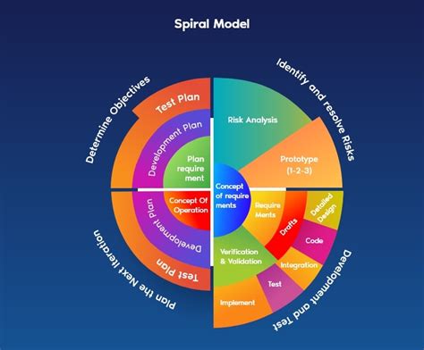 What Is Spiral Model In Software Process