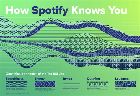 what is spotify data use for