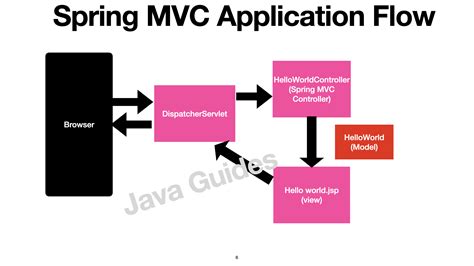 what is spring mvc with example