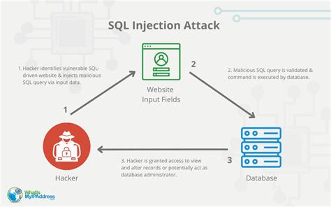 what is sql code injection