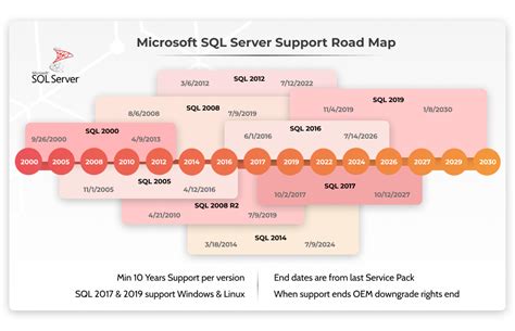 What Is Sql Server Version