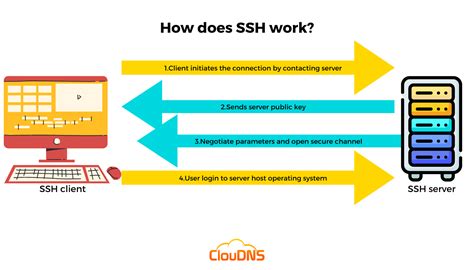 what is ssh and why it is used