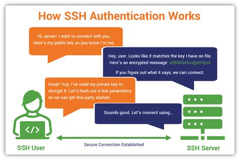 what is ssh password authentication