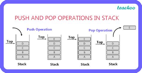 what is stack write an algorithm for push and pop operation