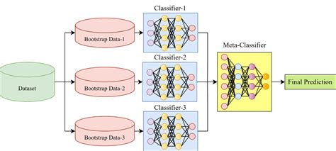 What Is Stacking Ensemble