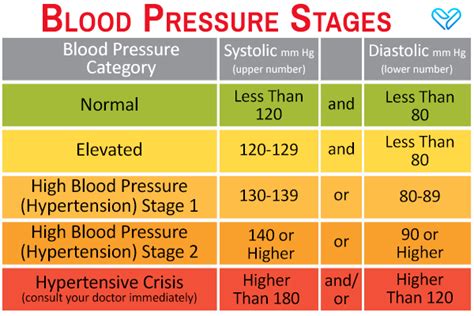 what is stage 1 hypertension range
