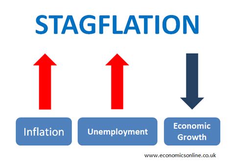 what is stagflation in simple words