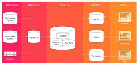 What Is Staging Layer In Data Warehouse