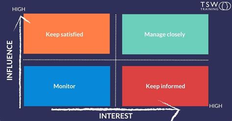 what is stakeholder analysis matrix