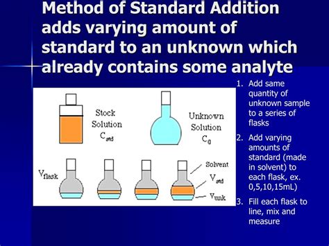 what is standard addition method