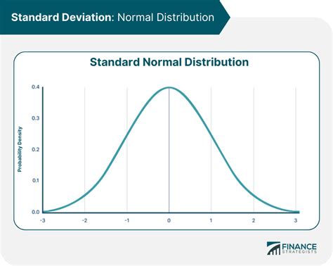 What Is Standard Deviation In Normal Distribution