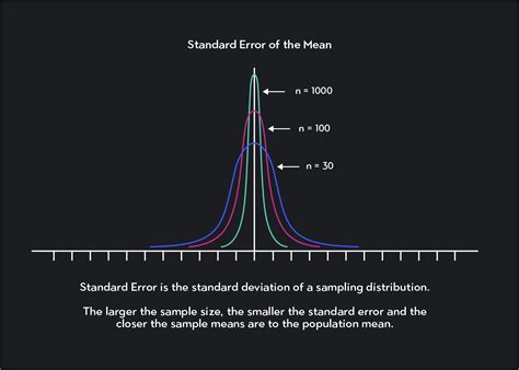 what is standard error