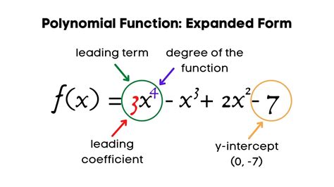what is standard form of polynomial function