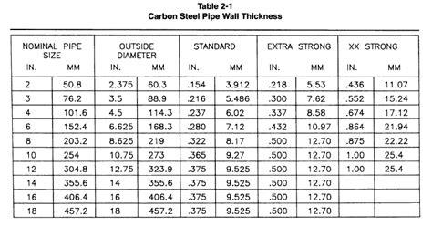 what is standard wall thickness for pipe