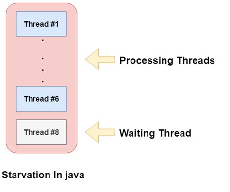 what is starvation in java