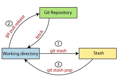 What Is Stash In Git With Example