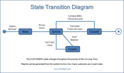 what is state transition diagram