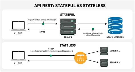 what is stateless communication in api
