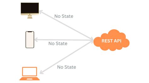 what is stateless communication in rest api