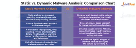 what is static and dynamic analysis in cyber security