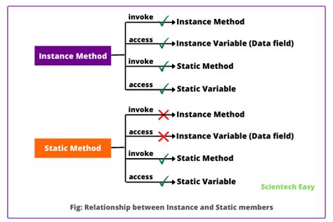 what is static and instance variable in java