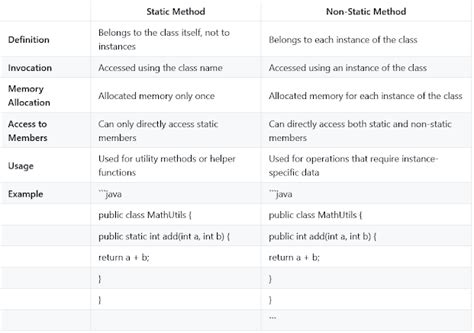 what is static and non static in java
