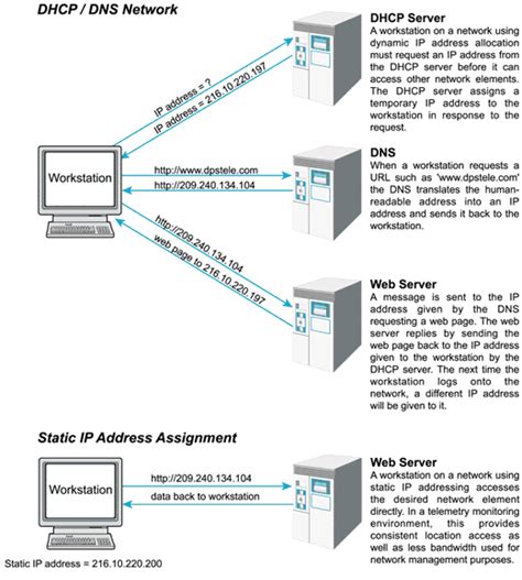 what is static internet protocol addressing