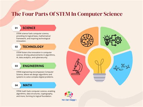 what is stem computer science