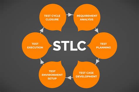 what is stlc in software testing guru99