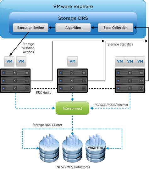 What Is Storage Drs