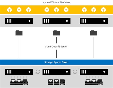 What Is Storage Spaces Direct