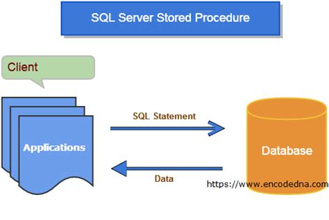 what is stored procedure in sql server and why we use it