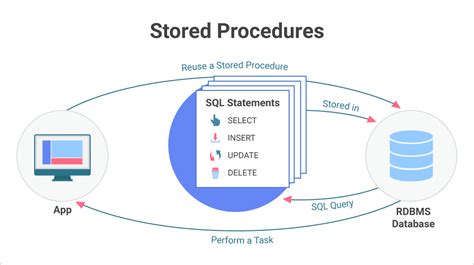 what is stored procedure with example