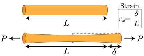 what is strain in physics with example