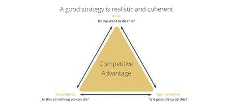 what is strategy triangle