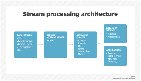 What Is Stream Data Model And Architecture