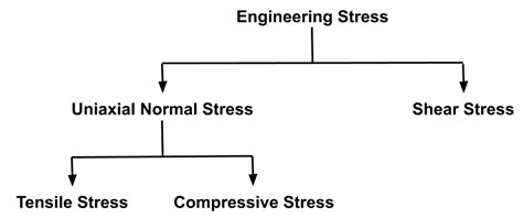 what is stress in basic mechanical engineering
