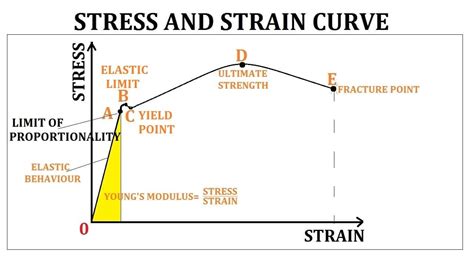 what is stress strain curve in physics