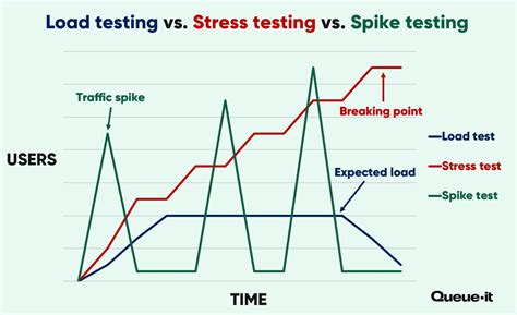 what is stress testing in performance testing