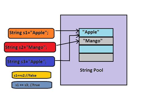 what is string pool concept in java