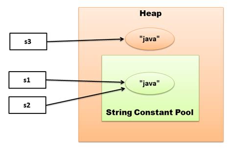what is string pool in java