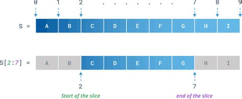 what is string slicing explain with example