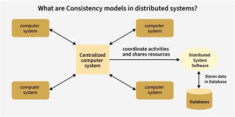 what is strong consistency in distributed systems