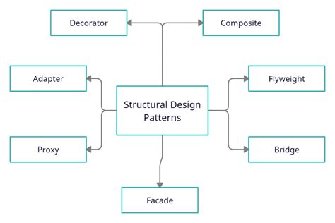 what is structural design pattern