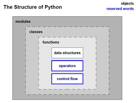 what is structure of python program with block diagram