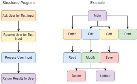 what is structured programming with example