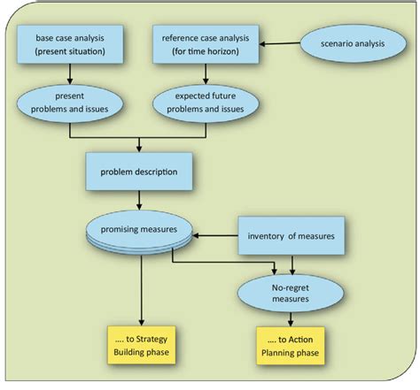 what is structured system analysis and design